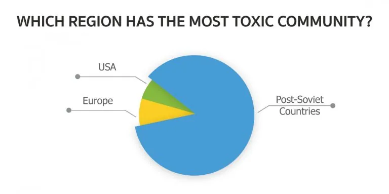 Regions with the most toxic gaming communities