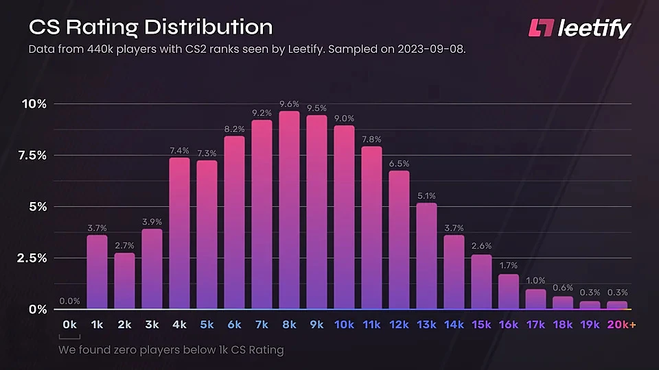 A graph showing CS2 Rank distribution